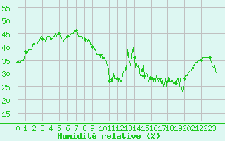Courbe de l'humidit relative pour Boulogne (62)