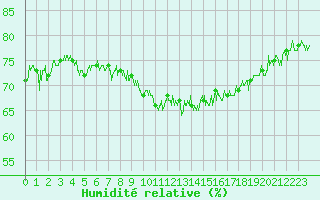 Courbe de l'humidit relative pour Pointe de Chassiron (17)