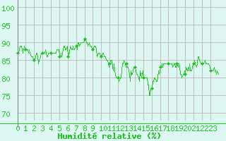 Courbe de l'humidit relative pour Blois (41)