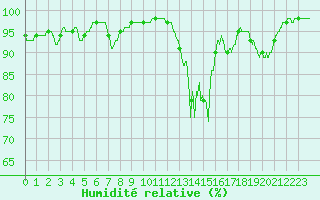Courbe de l'humidit relative pour Ballon de Servance (70)