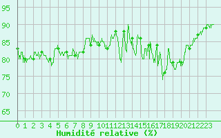 Courbe de l'humidit relative pour Cap de la Hve (76)