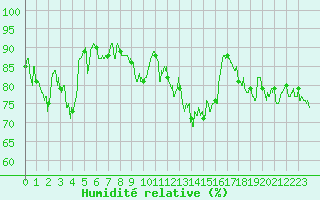 Courbe de l'humidit relative pour Ile d'Yeu - Saint-Sauveur (85)