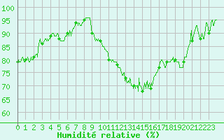 Courbe de l'humidit relative pour Caen (14)