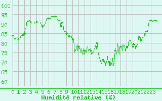 Courbe de l'humidit relative pour Albert-Bray (80)