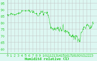 Courbe de l'humidit relative pour Cap de la Hve (76)