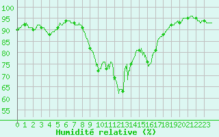 Courbe de l'humidit relative pour Cannes (06)