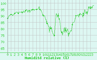 Courbe de l'humidit relative pour Bergerac (24)