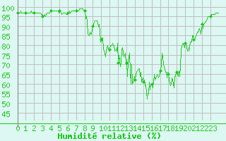 Courbe de l'humidit relative pour Bustince (64)