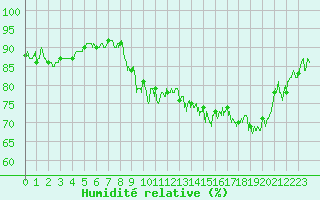 Courbe de l'humidit relative pour Ploumanac'h (22)