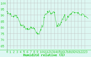 Courbe de l'humidit relative pour Belfort-Dorans (90)