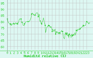 Courbe de l'humidit relative pour Nantes (44)
