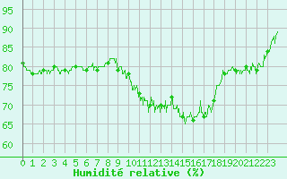 Courbe de l'humidit relative pour Alenon (61)