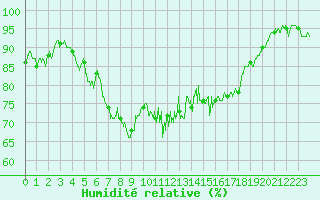 Courbe de l'humidit relative pour Bastia (2B)
