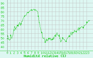 Courbe de l'humidit relative pour Pointe de Socoa (64)