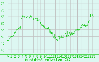 Courbe de l'humidit relative pour Mcon (71)
