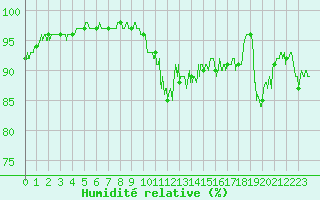 Courbe de l'humidit relative pour Saint-Etienne (42)