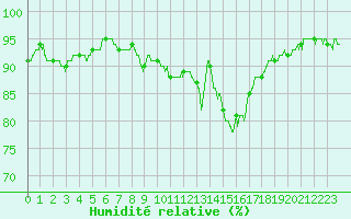 Courbe de l'humidit relative pour Chartres (28)