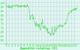 Courbe de l'humidit relative pour Col des Saisies (73)