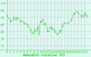 Courbe de l'humidit relative pour Le Havre - Octeville (76)