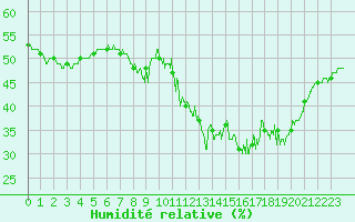 Courbe de l'humidit relative pour Mont-Saint-Vincent (71)