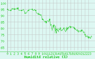 Courbe de l'humidit relative pour Biarritz (64)