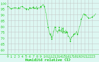 Courbe de l'humidit relative pour Ploudalmezeau (29)
