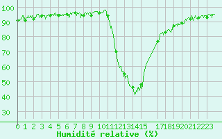 Courbe de l'humidit relative pour Bagnres-de-Luchon (31)