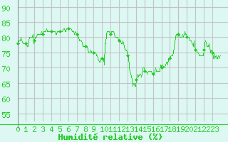 Courbe de l'humidit relative pour Cap Pertusato (2A)