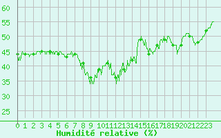 Courbe de l'humidit relative pour Saint-Czaire-sur-Siagne (06)