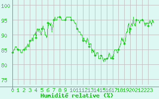 Courbe de l'humidit relative pour Auch (32)