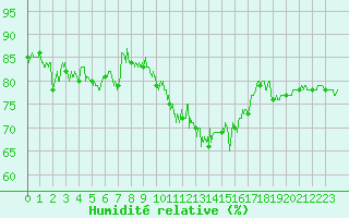 Courbe de l'humidit relative pour Le Puy - Loudes (43)
