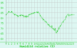 Courbe de l'humidit relative pour Pointe de Chassiron (17)