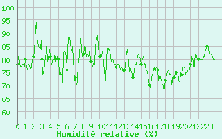 Courbe de l'humidit relative pour Boulogne (62)