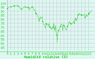 Courbe de l'humidit relative pour Le Grand-Bornand (74)