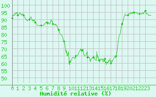 Courbe de l'humidit relative pour Tarbes (65)
