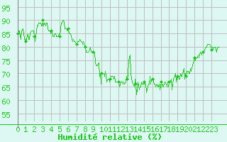 Courbe de l'humidit relative pour Ile d'Yeu - Saint-Sauveur (85)