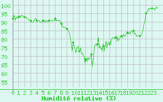 Courbe de l'humidit relative pour Landivisiau (29)