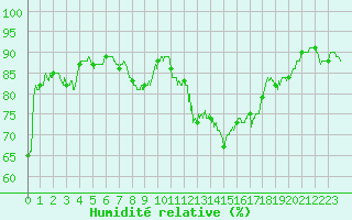 Courbe de l'humidit relative pour Vidauban (83)