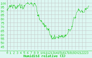 Courbe de l'humidit relative pour Blois (41)
