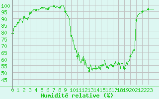 Courbe de l'humidit relative pour Dourdan (91)