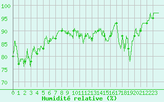 Courbe de l'humidit relative pour Grenoble/agglo Le Versoud (38)