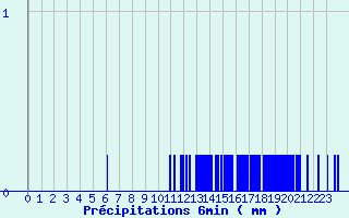 Diagramme des prcipitations pour Le Vieux-Crier (16)