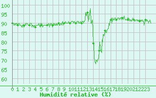 Courbe de l'humidit relative pour Chamonix-Mont-Blanc (74)