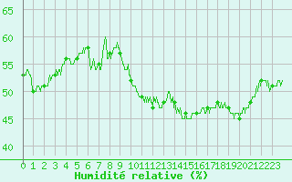 Courbe de l'humidit relative pour Nmes - Garons (30)