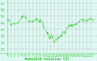 Courbe de l'humidit relative pour Lyon - Bron (69)
