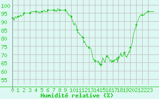 Courbe de l'humidit relative pour Lanvoc (29)