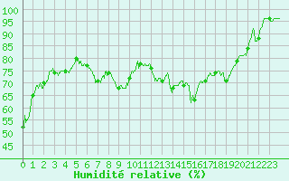 Courbe de l'humidit relative pour Figari (2A)