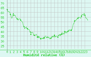 Courbe de l'humidit relative pour Figari (2A)