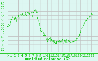 Courbe de l'humidit relative pour Arvieux (05)