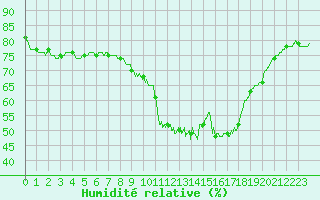 Courbe de l'humidit relative pour Alenon (61)